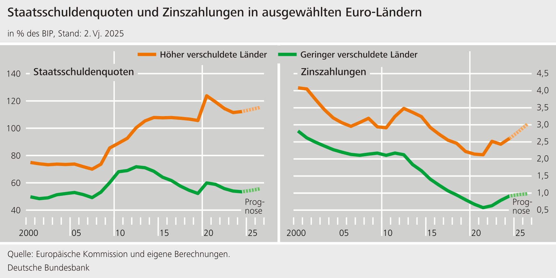 Staatsschuldenquoten und Zinszahlungen in ausgewählten Euro-Ländern