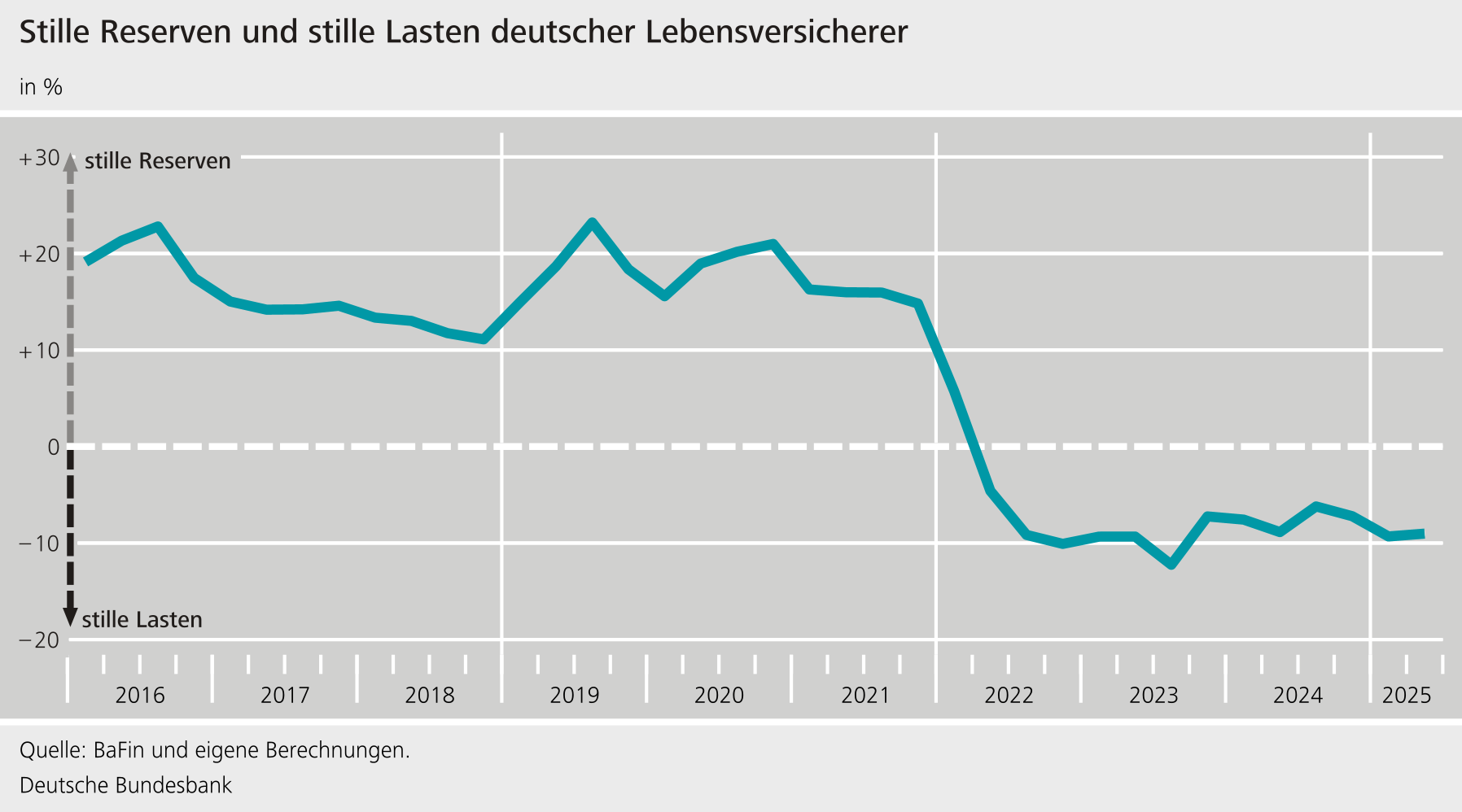 Stille Reserven und stille Lasten deutscher Lebensversicherer