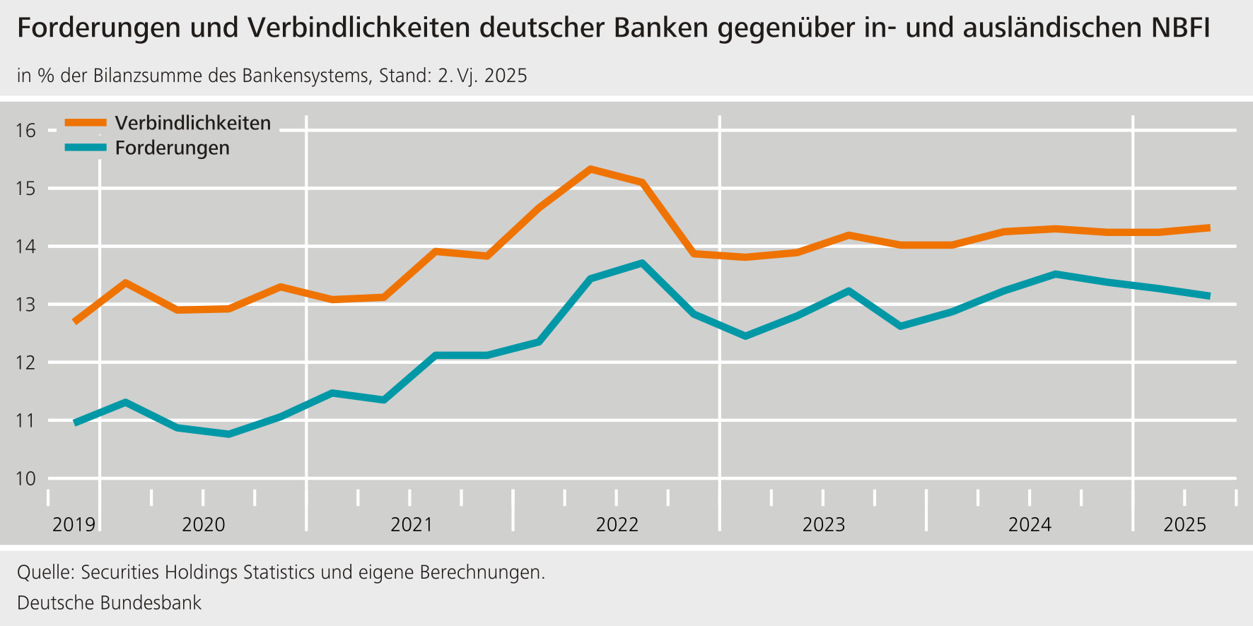Forderungen und Verbindlihkeiten deutscher Banken gegenüber in- und ausländischen NBFI