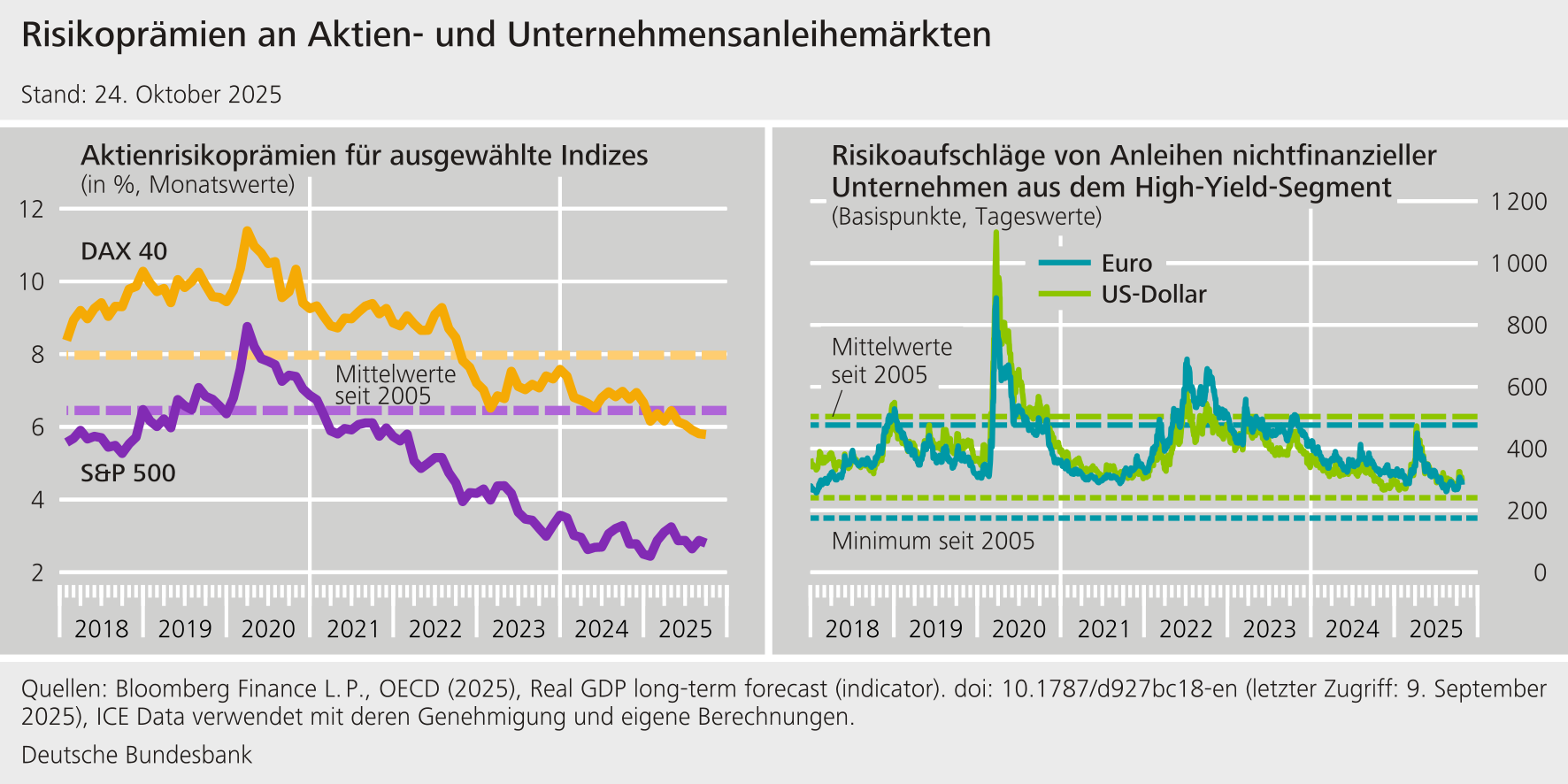 Risikoprämien an Aktion- und Unternehmensanleihemärkte
