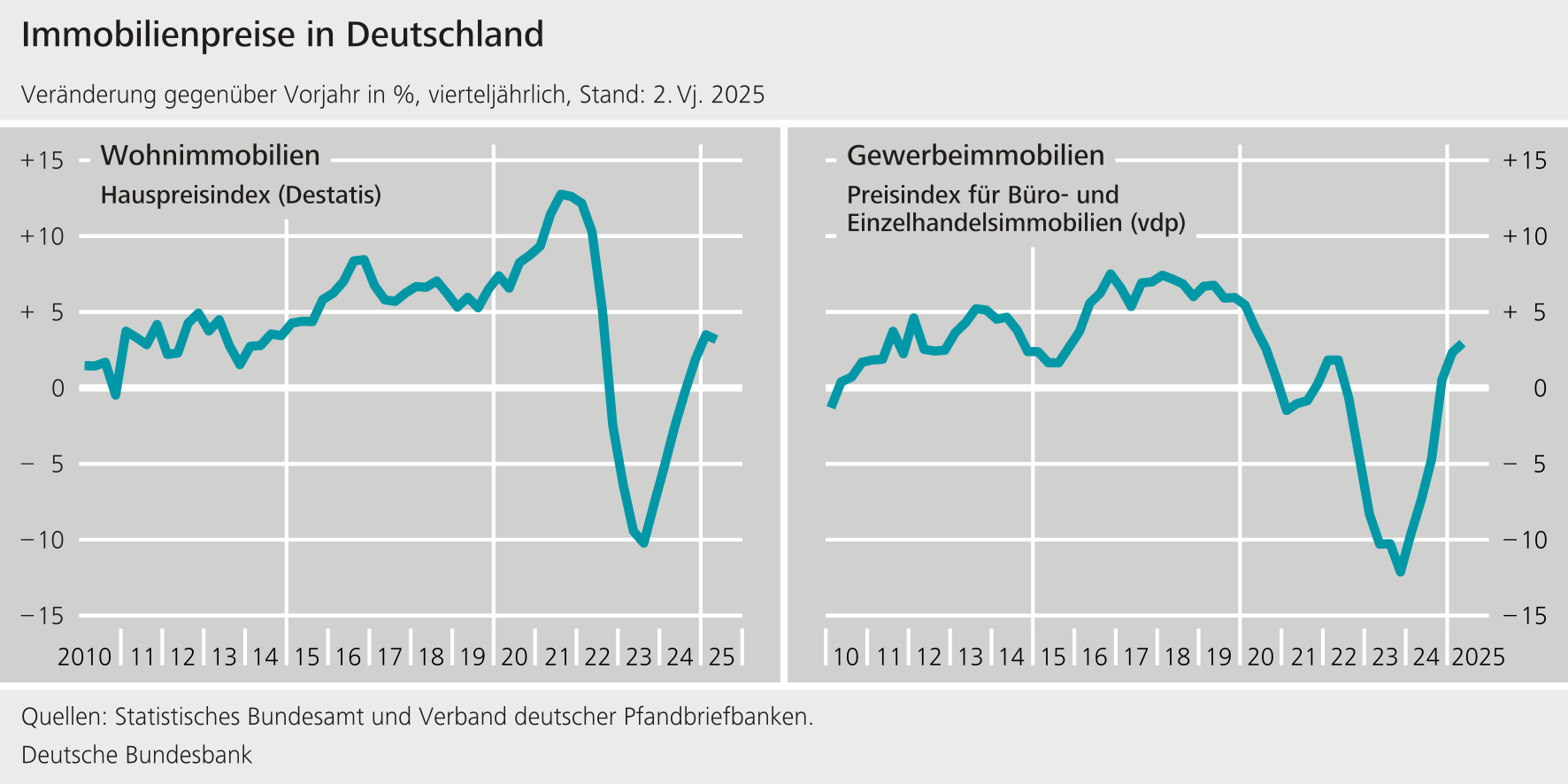 Immobilienpreise in Deutschlang