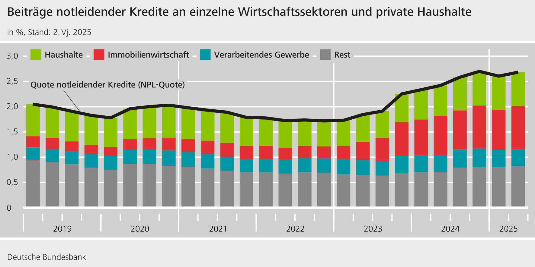 Beiträge notleidender Kredite an einzelne Wirtschaftssektoren und private Haushalte