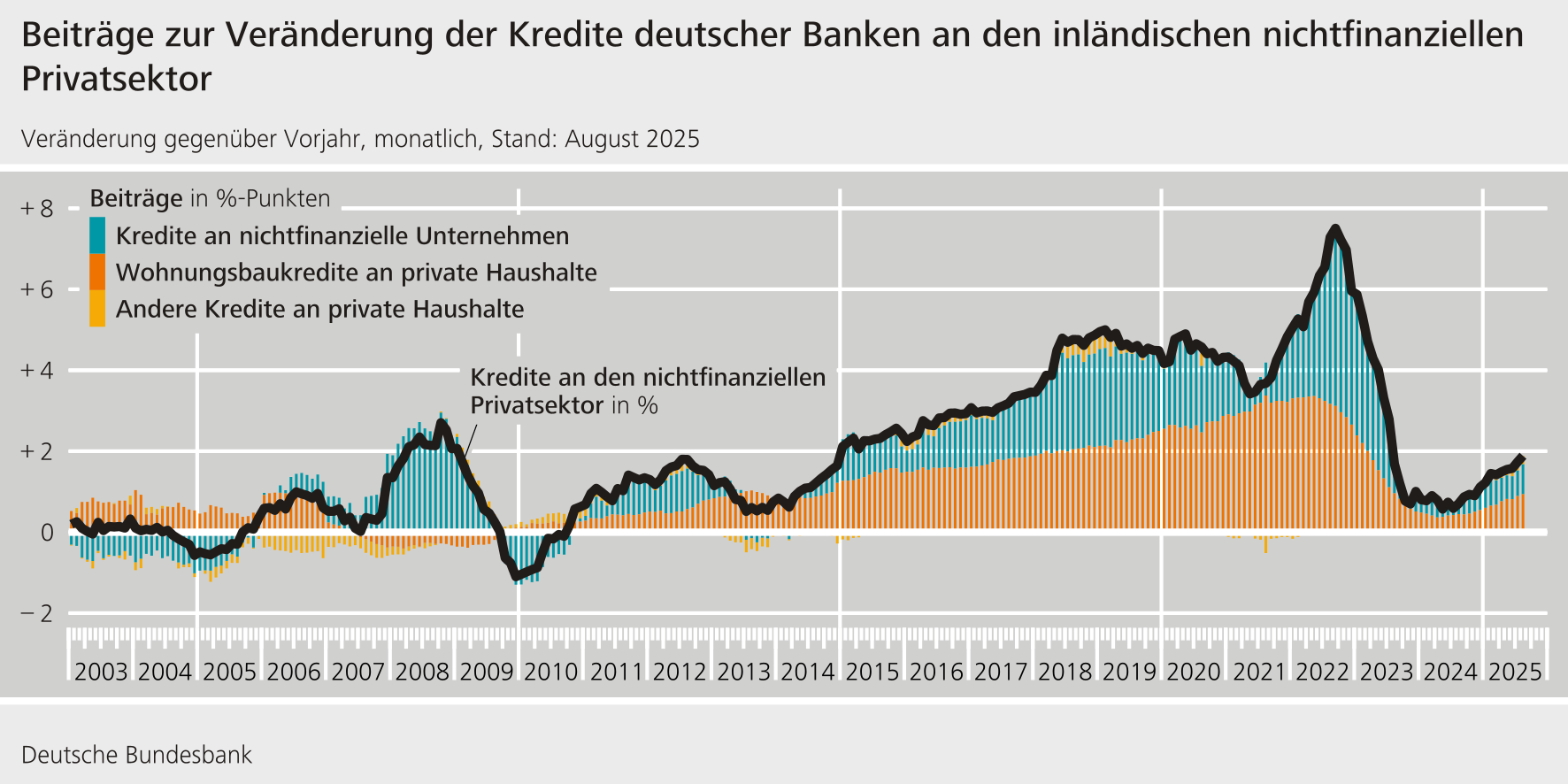Beiträge zur Veränderung der Kredite deutscher Banken an den inländischen nichtfinanziellen Privatsektor