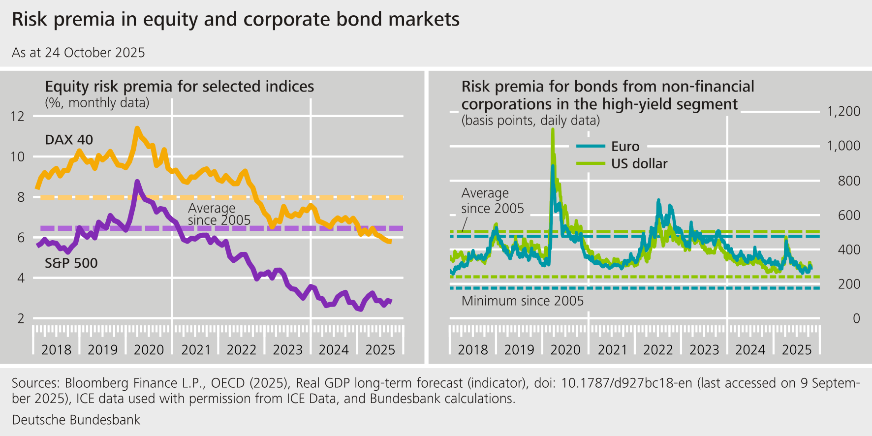 Risk premia in equity and corporate bond markets