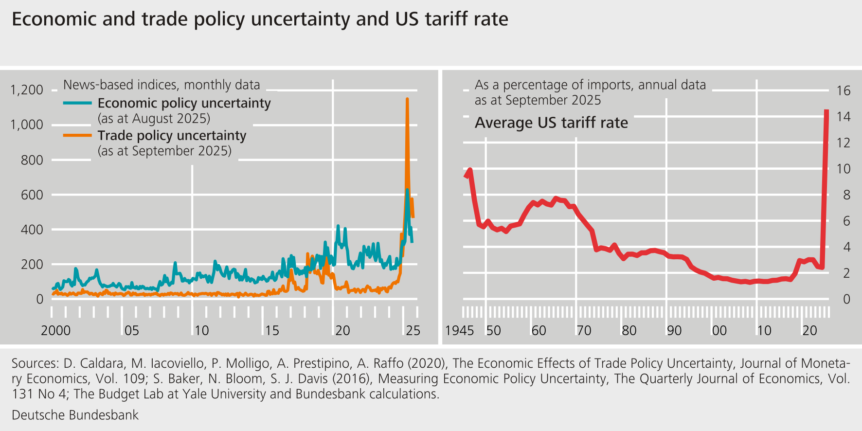 Economic and trade policy uncertainty and US tariff rate