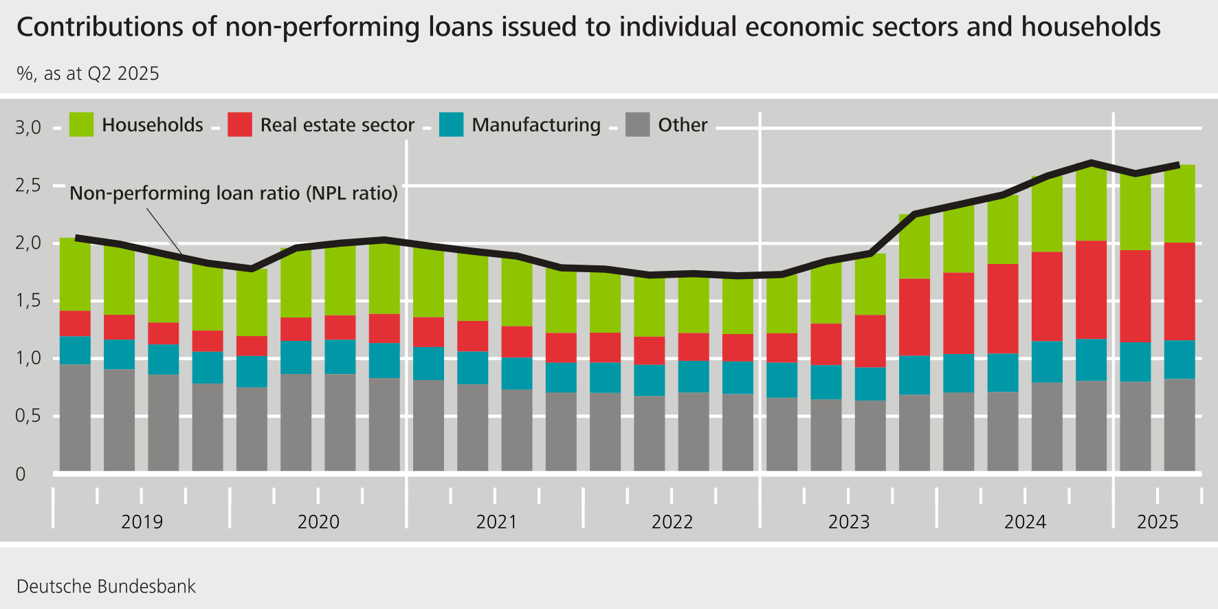 Contributions of non-performing loans issued to individual economic sectors sectors and households