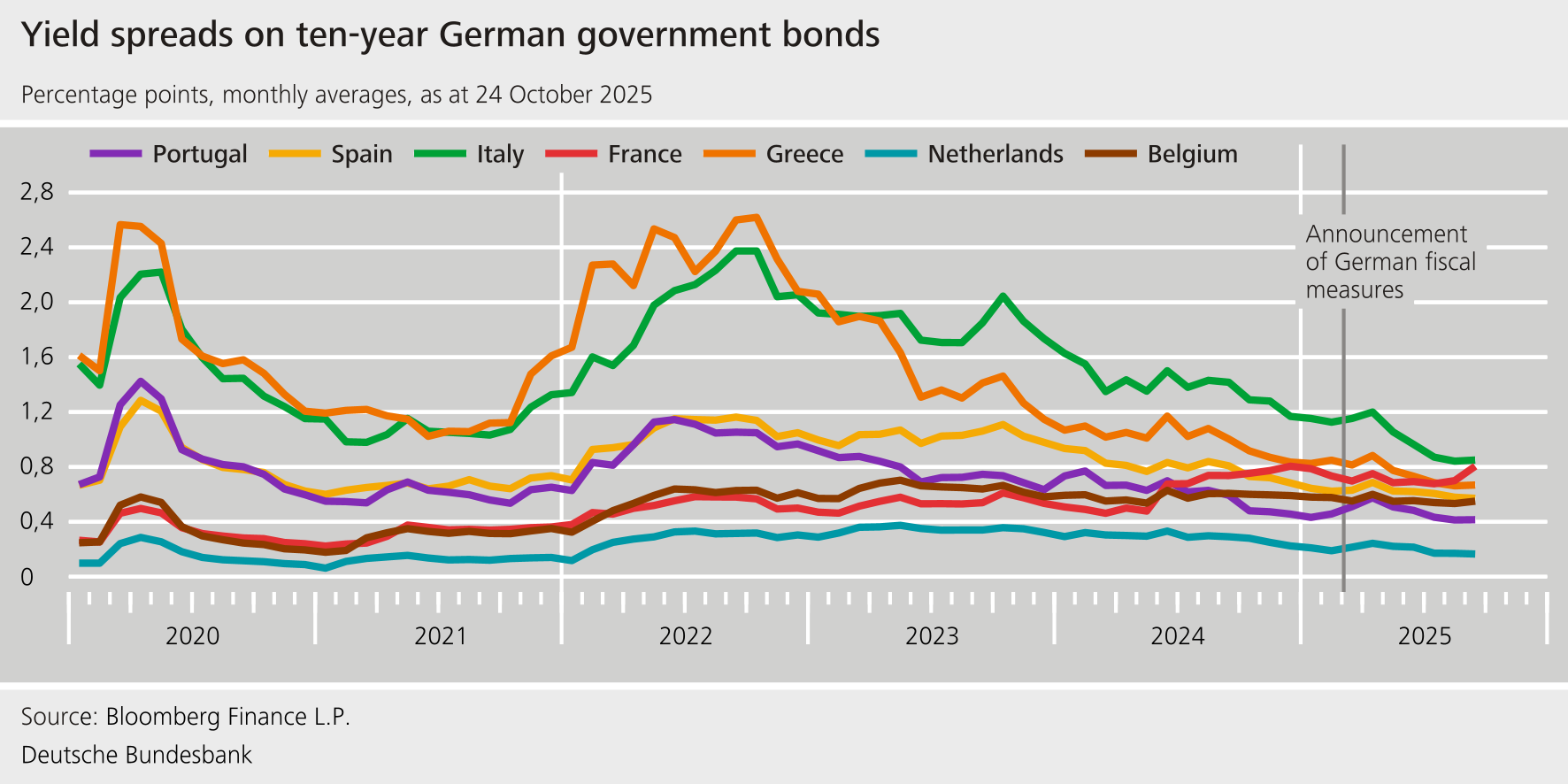Yiels spreads on ten-year German goverment bonds