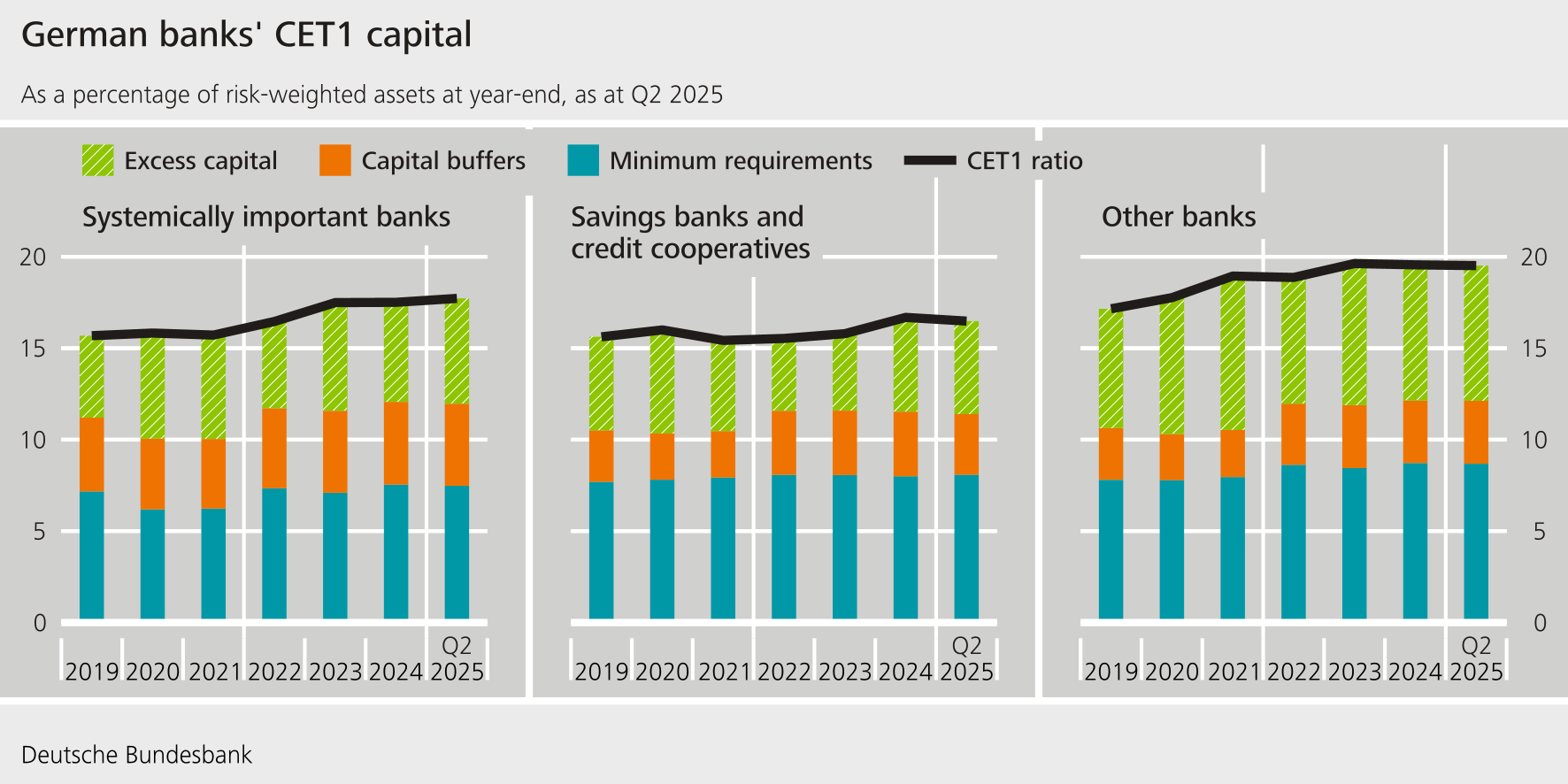 German banks' CET1 capital