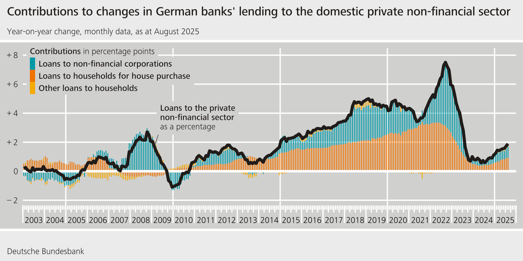 Contributions to changes in Germns bank's lending tot the domestic private non-financial sektor