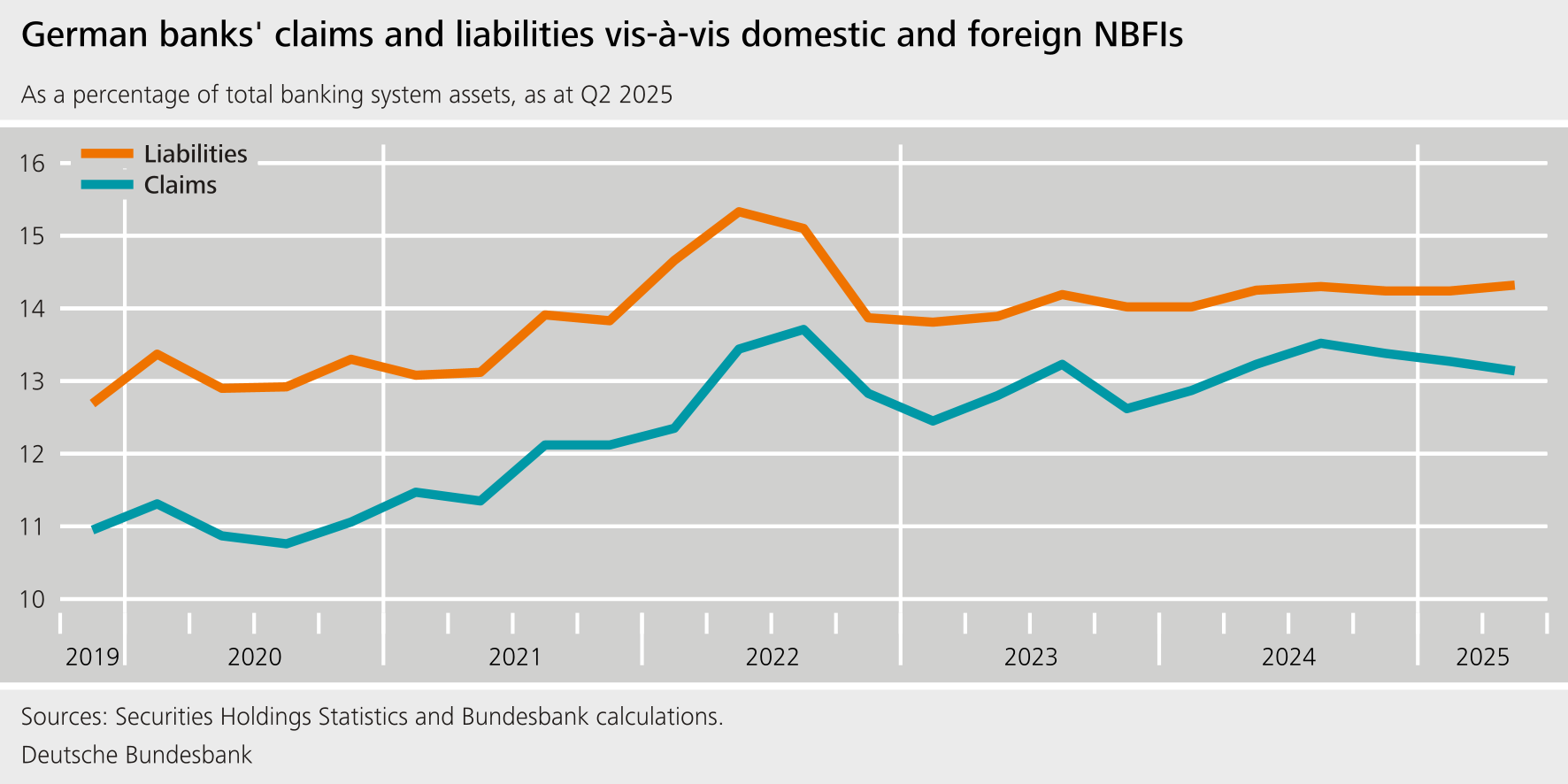 German banks' claims and liabilities vis-à-vis domestic and foreign NBFIs