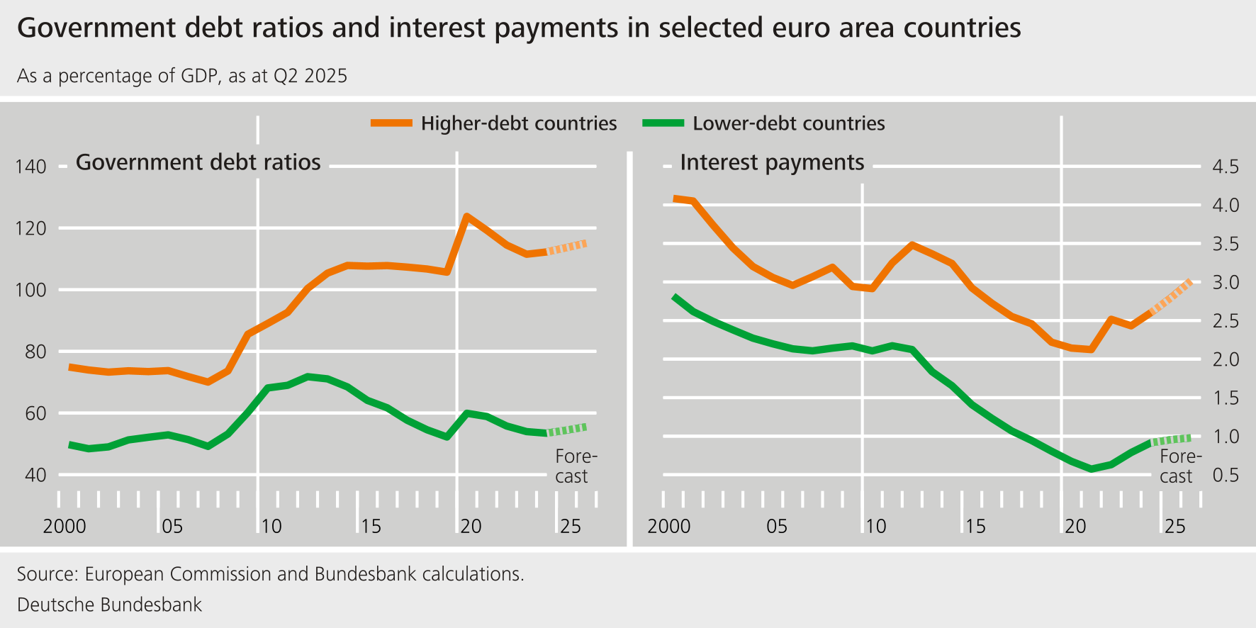 Government debt ratios and interest payments in selected euro area countries