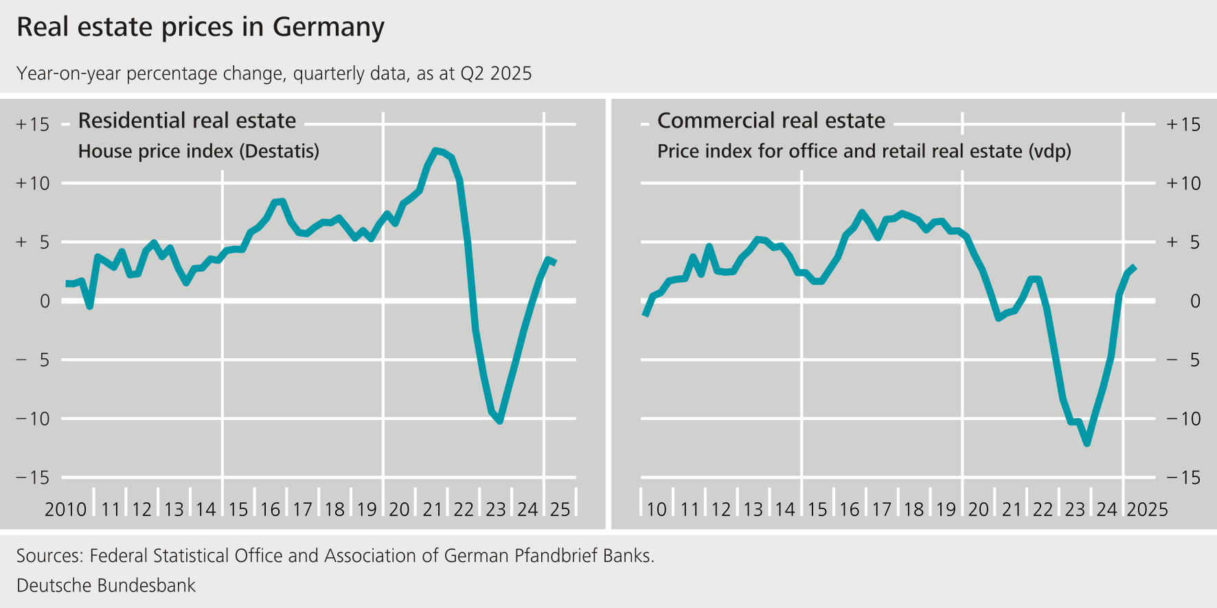 Real estate prices in Germany