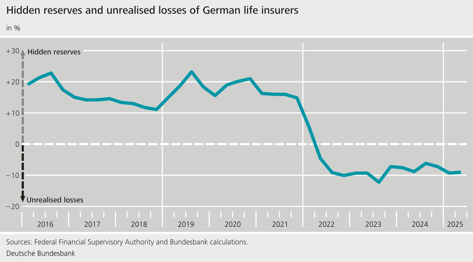 Hidden reserves and unrealised losses of German life insurers