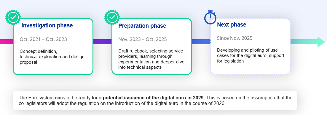 Timeline: Project phases of the digital euro