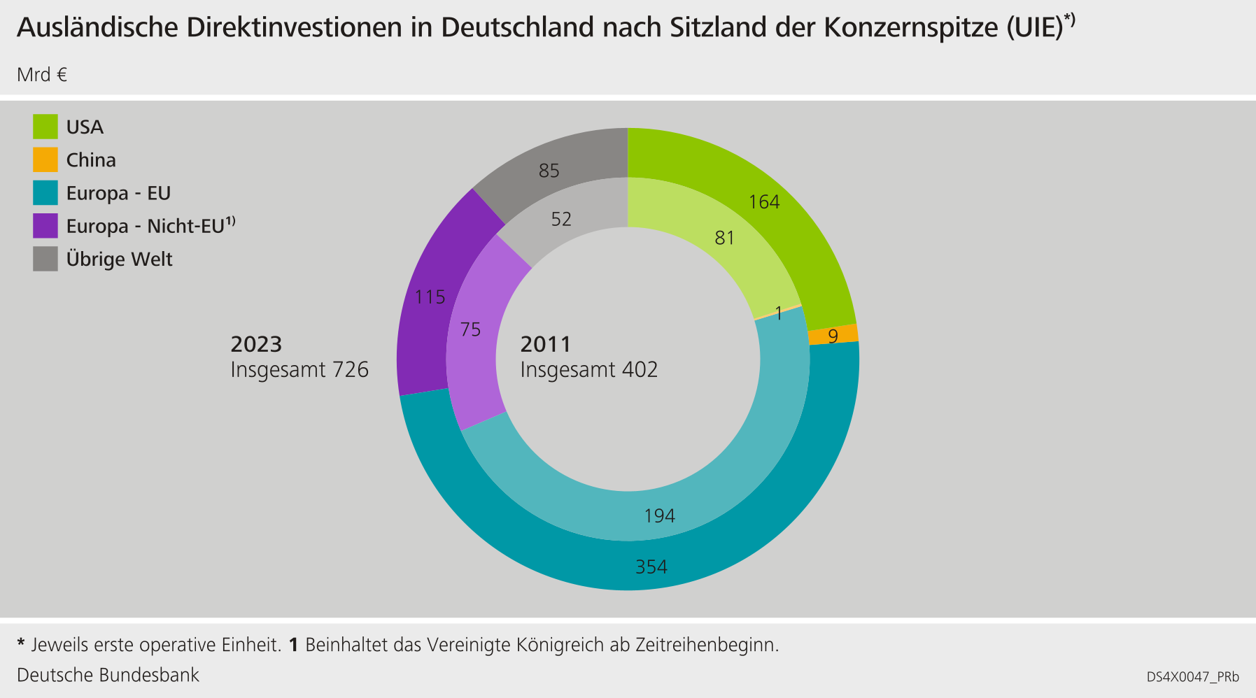 Ausländische Direktinvestitionen in Deutschland nach Sitzland der Konzernspitze (UIE)