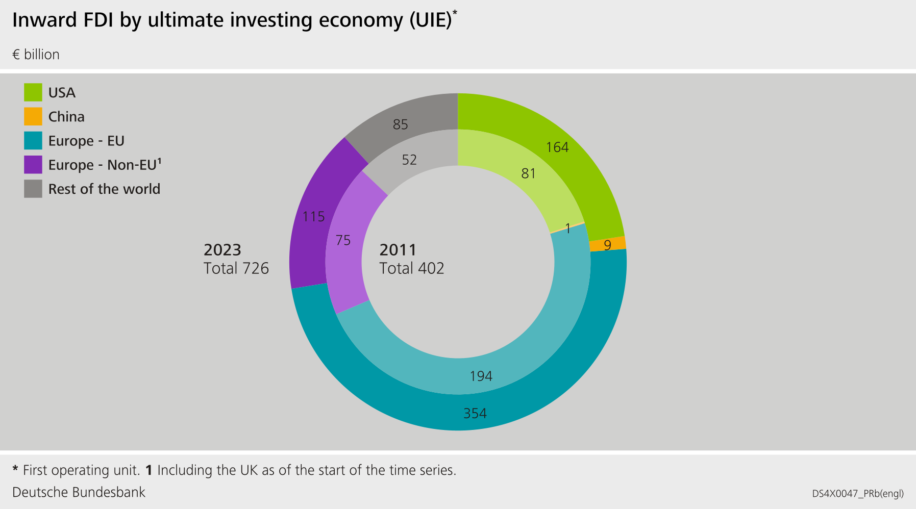 Inward FDI by ultimate economy (UIE)