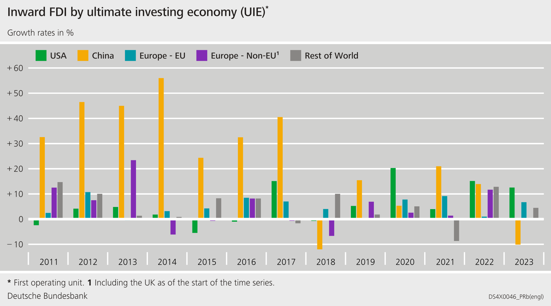 Inward FDI by ultimate economy (UIE)