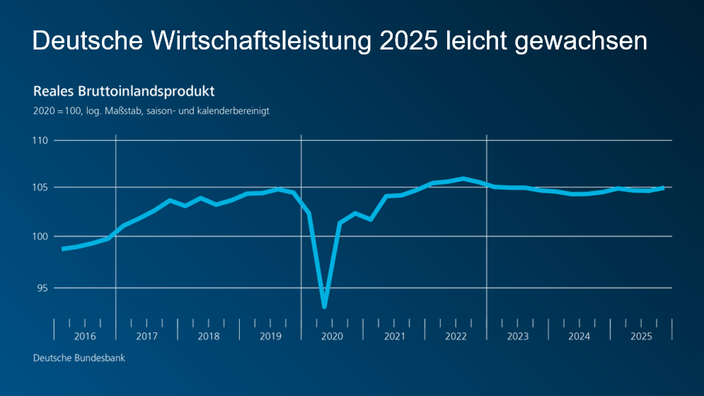Deutsche Wirtschaft 2025 leicht gewachsen