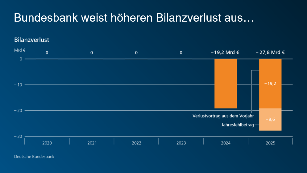 Bundesbank weist höheren Bilanzverlust aus...