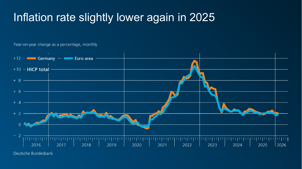 Inflation rate slightly lower again in 2025
