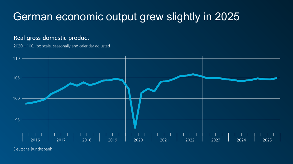 German economic output grew slightly in 2025
