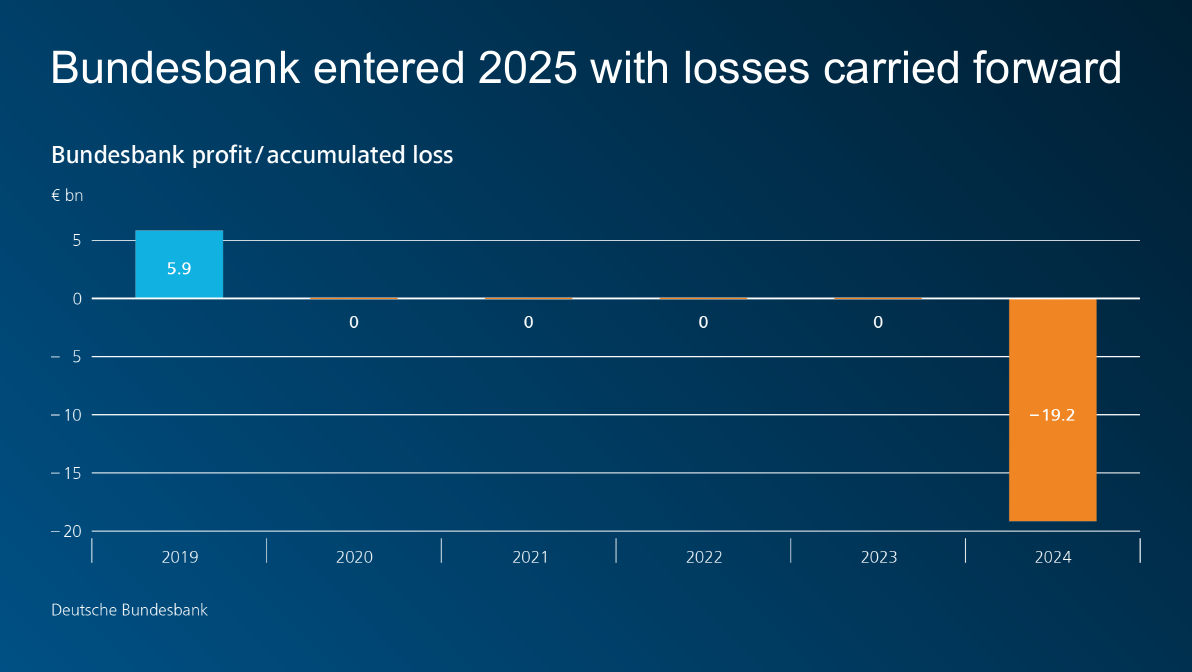 Bundesbank entered 2025 with losses carried forward