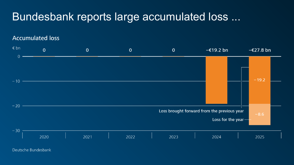 Bundesbank reports large accumulated loss ...
