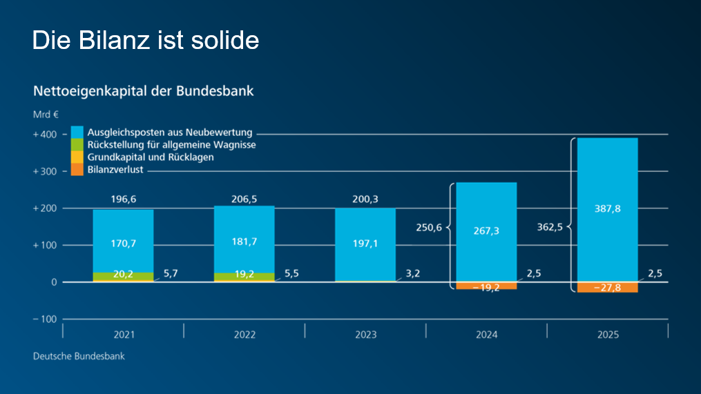 Nettokapital der Bundesbank