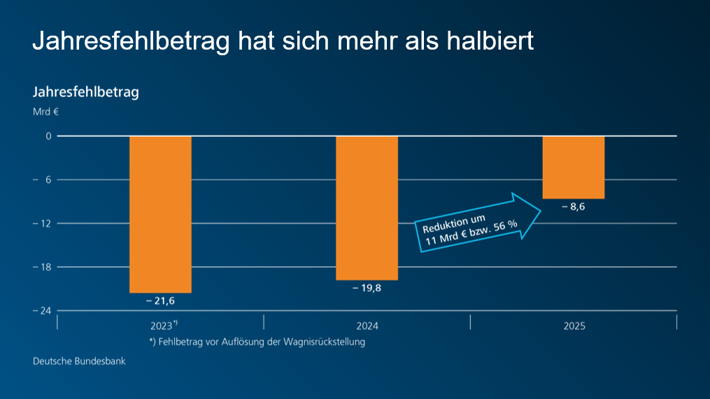 Jahresfehlbetrag hat sich mehr als halbiert