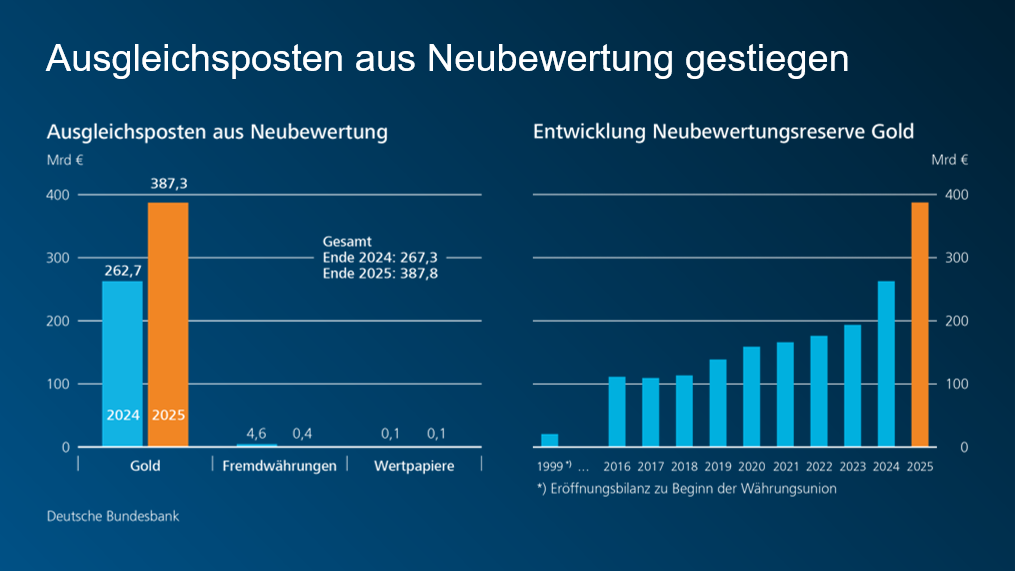 Ausgleichposten aus Neubewertung gestiegen