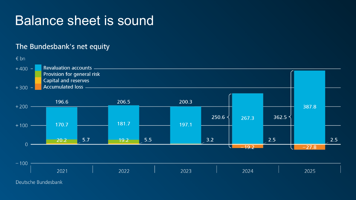 The Bundesbank's net equity