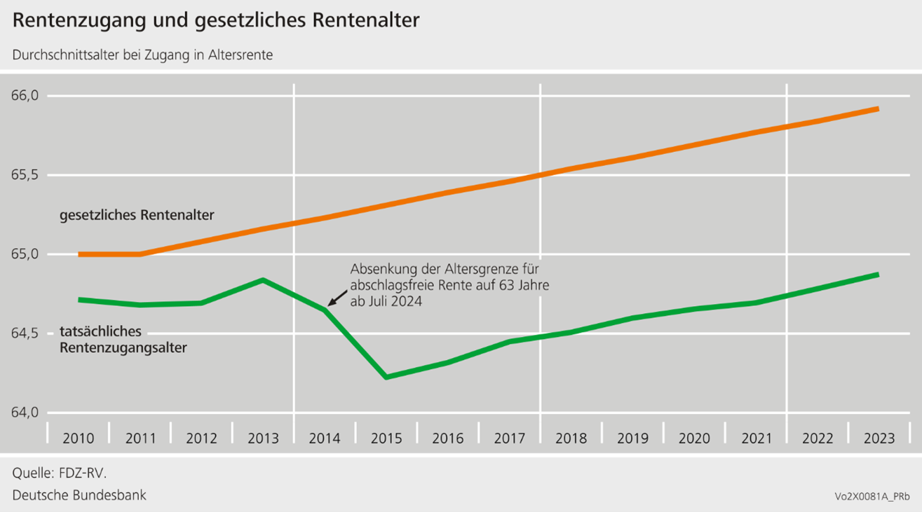 Rentenzugangs und gesetzliches Rentenalter