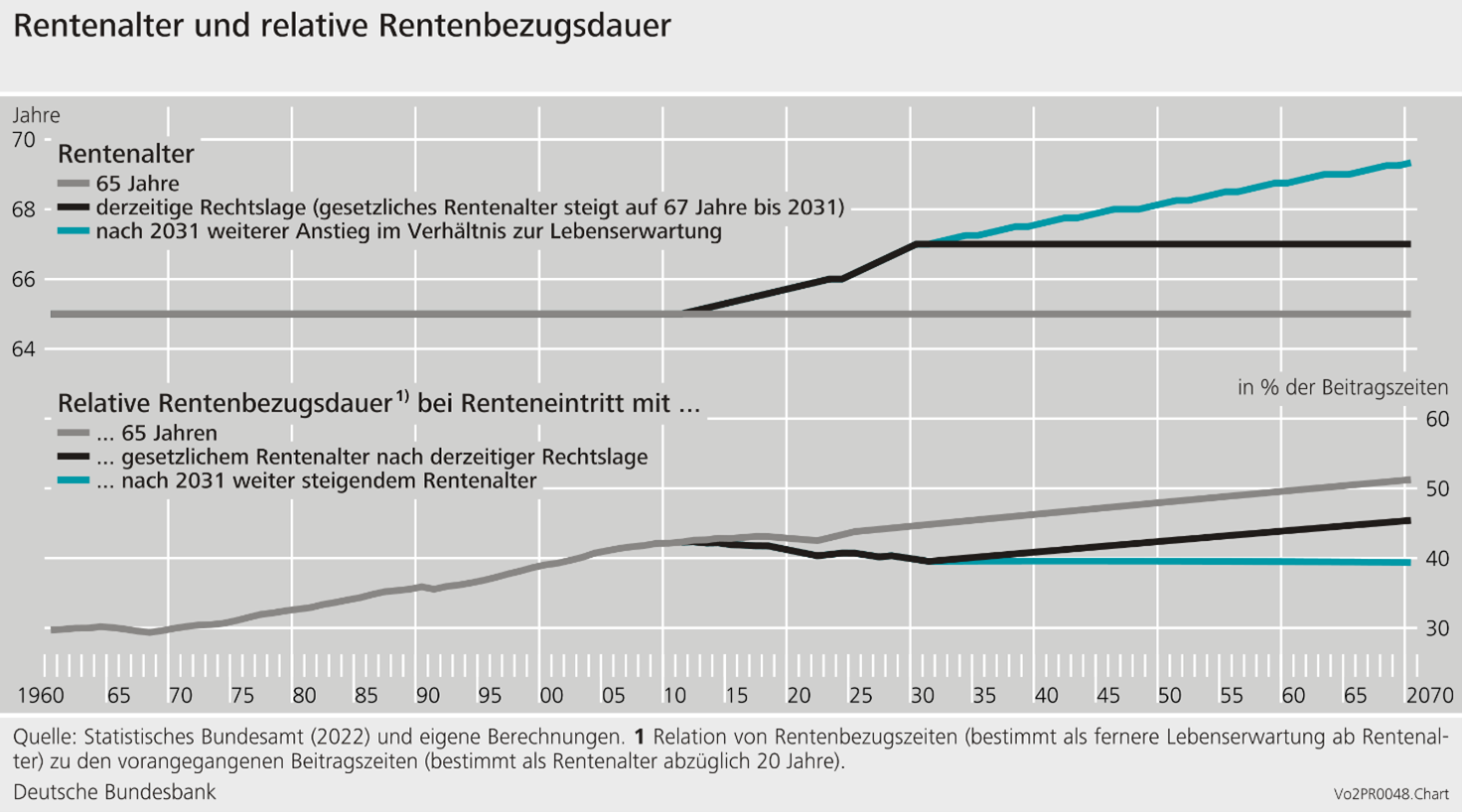 Rentenalter und relative Rentenbezugsdauer