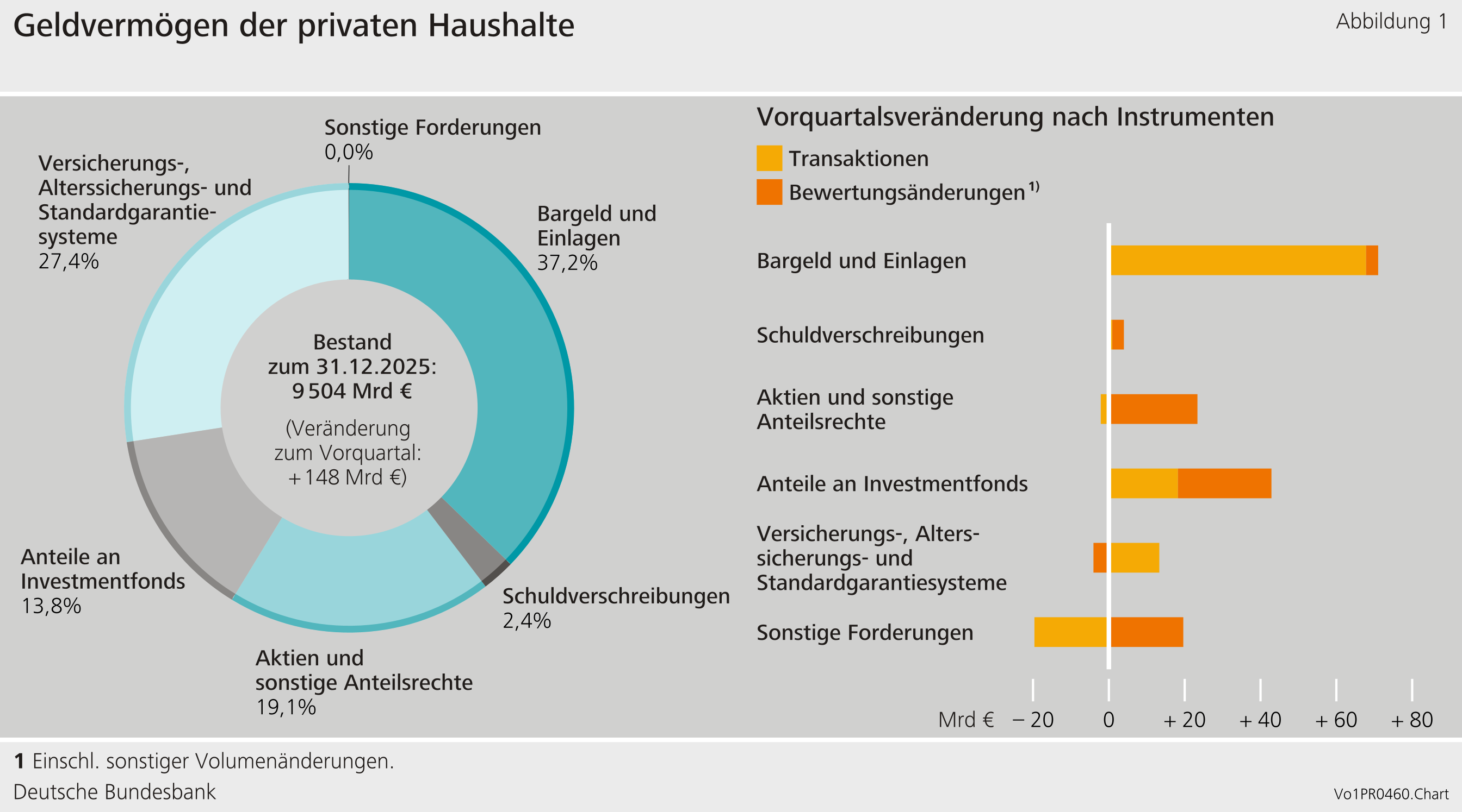 Geldvermögen der privaten Haushalte