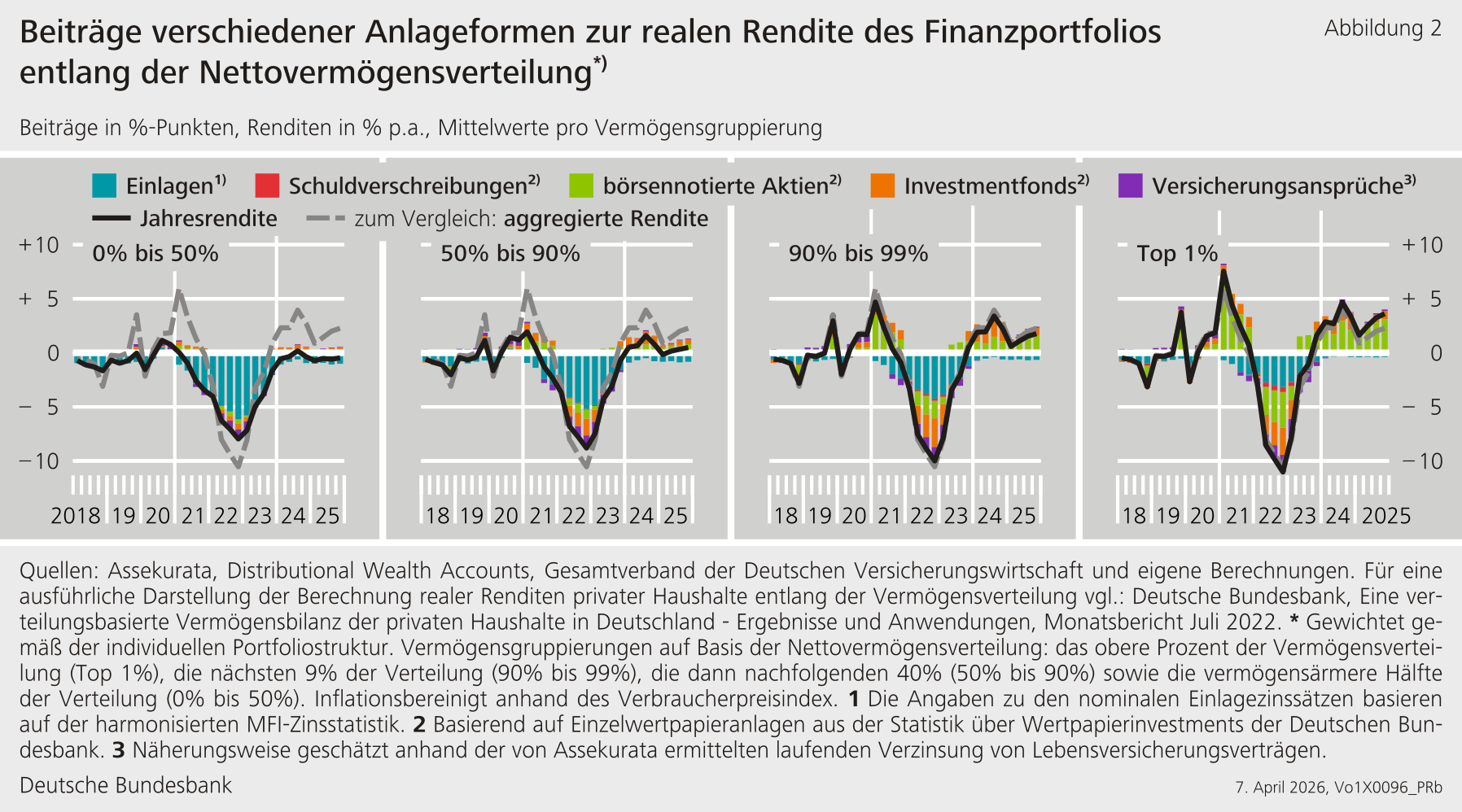 Geldvermögen der privaten Haushalte