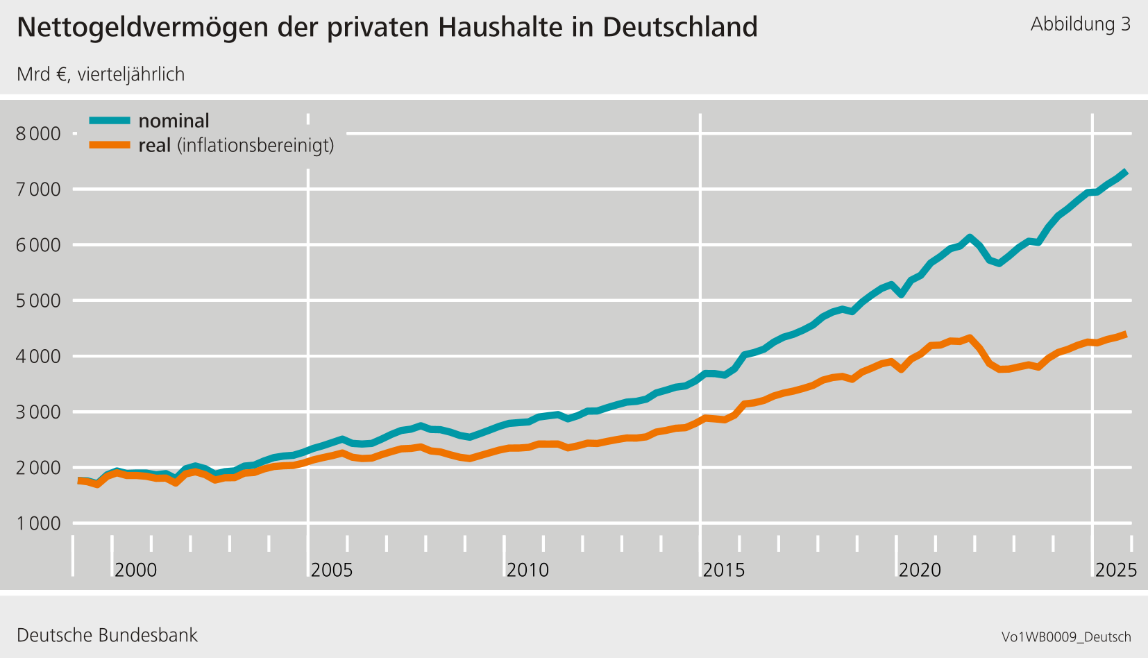 Geldvermögen der privaten Haushalte