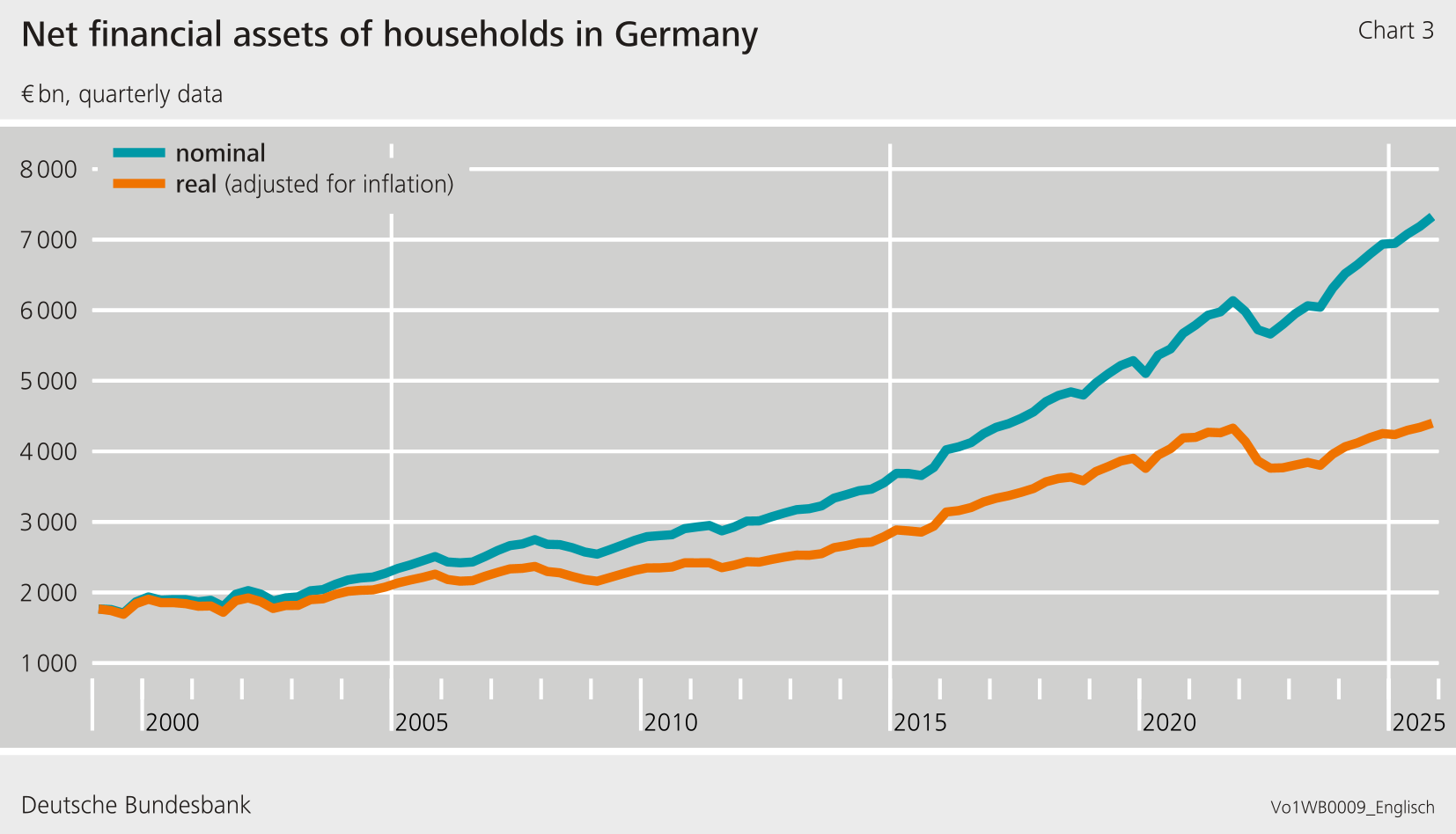 Financial assets of households