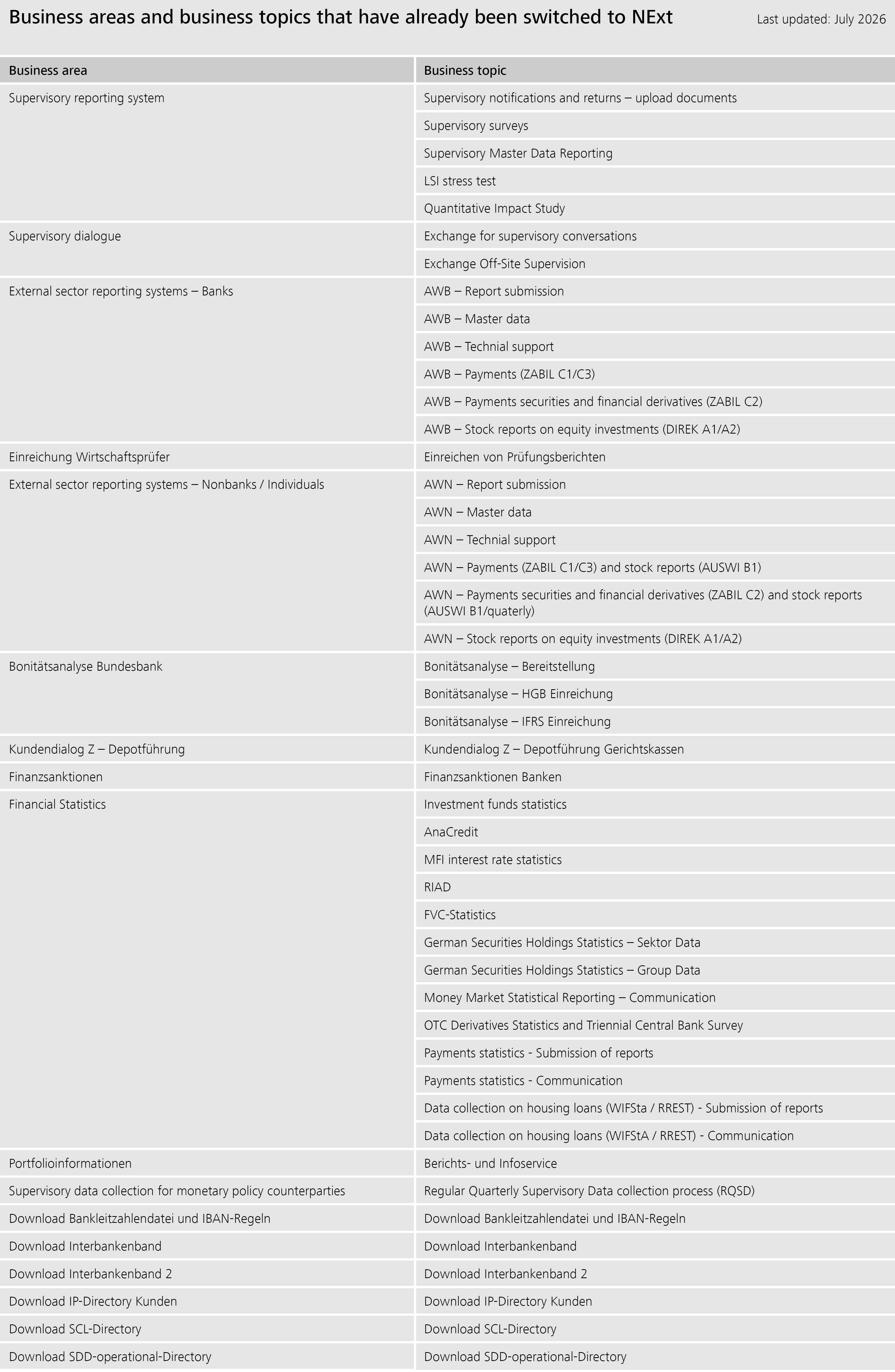 NExt – Business areas and business topics that have already been switched to NExt