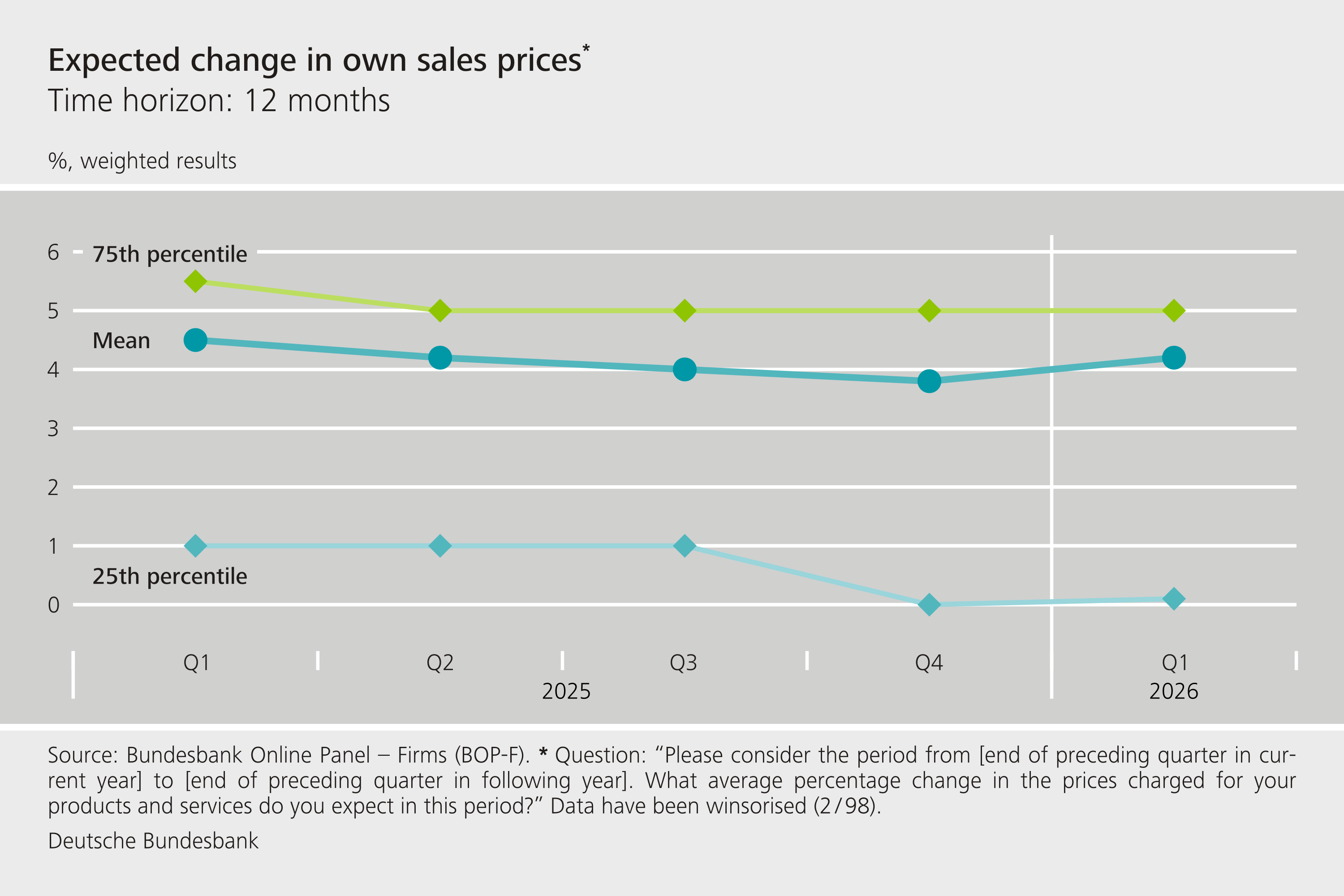 Expected change in own sales prices