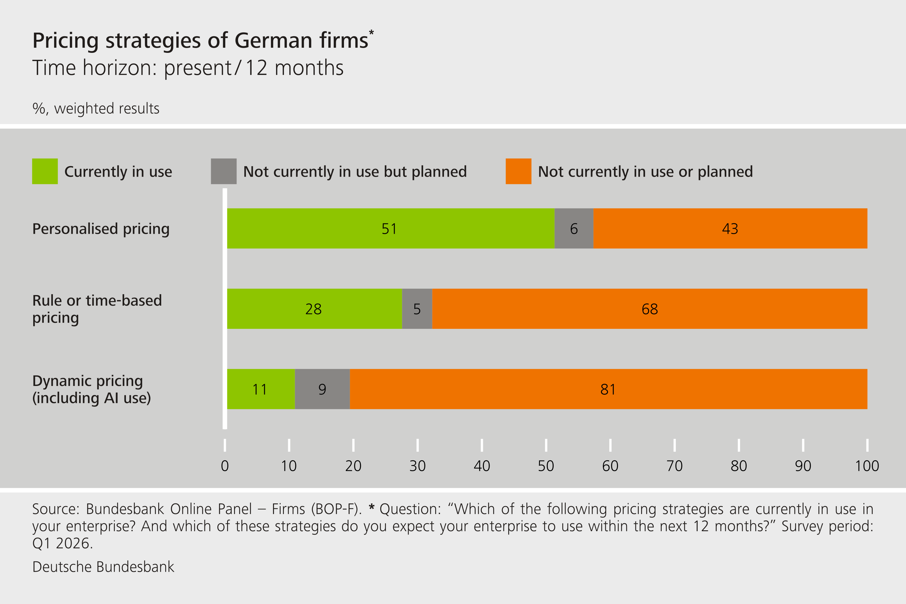 Preisstrategien deutscher Unternehmen