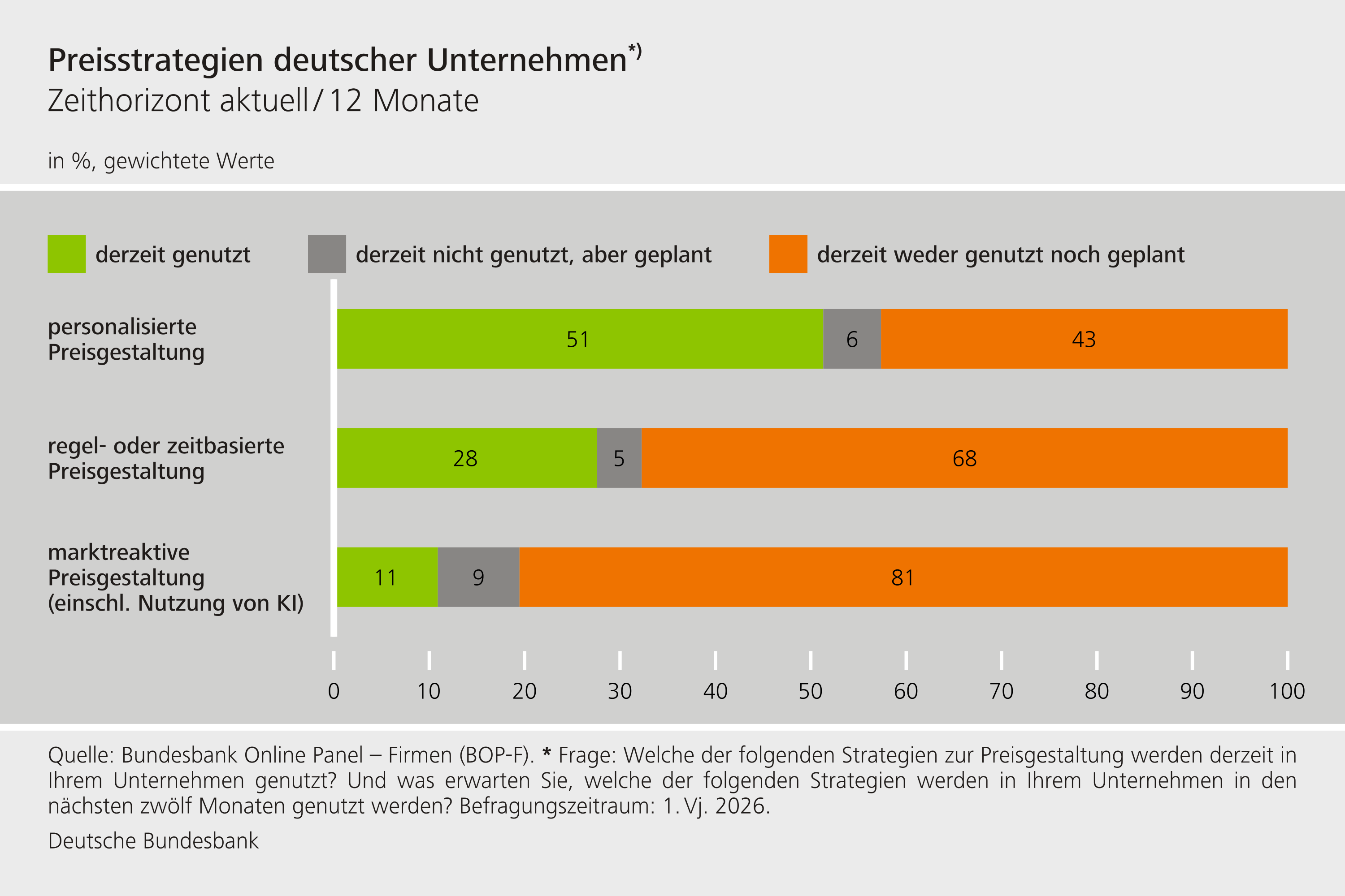 Preisstrategien deutscher Unternehmen