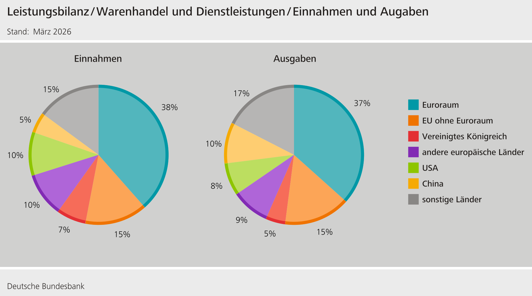 Leistungsbilanz / Warenhandel und Dienstleistungen