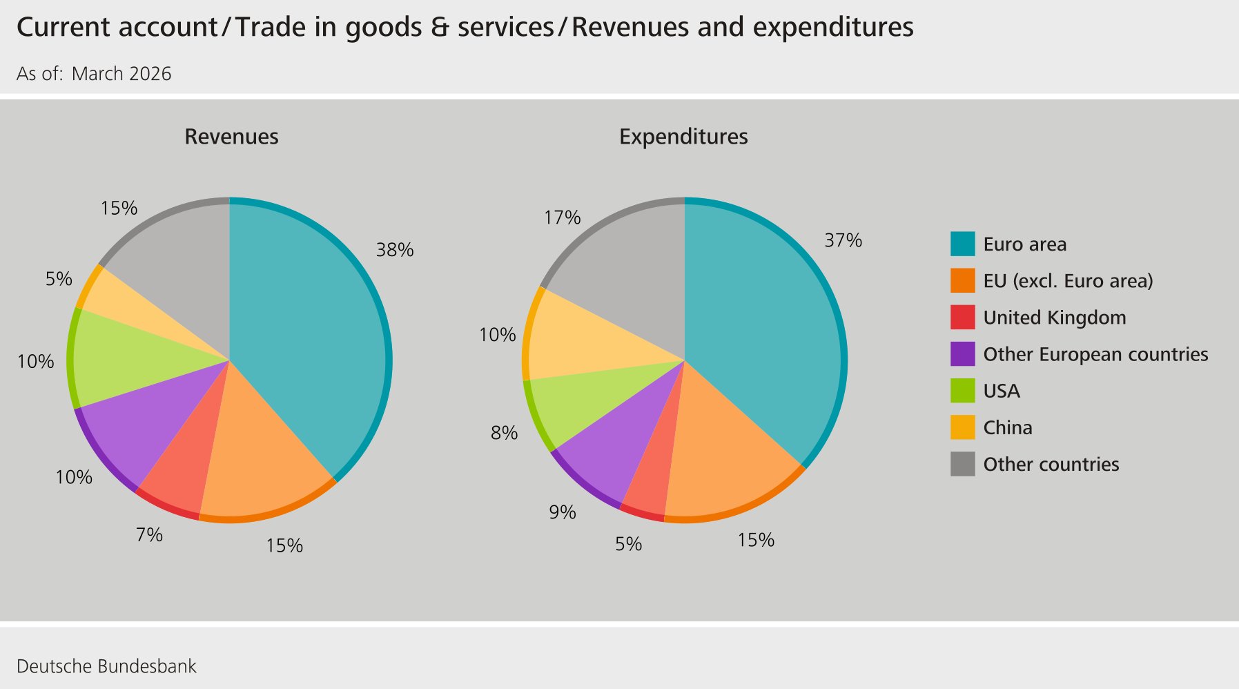 Current account / trade in goods and services